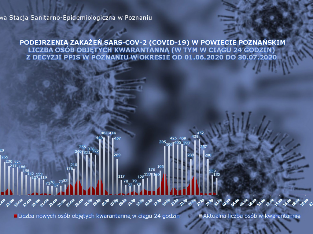 657 osób zakażonych, 59 osób zarażonych koronawirusem w Wielkopolsce - aktualne dane z powiatu poznańskiego