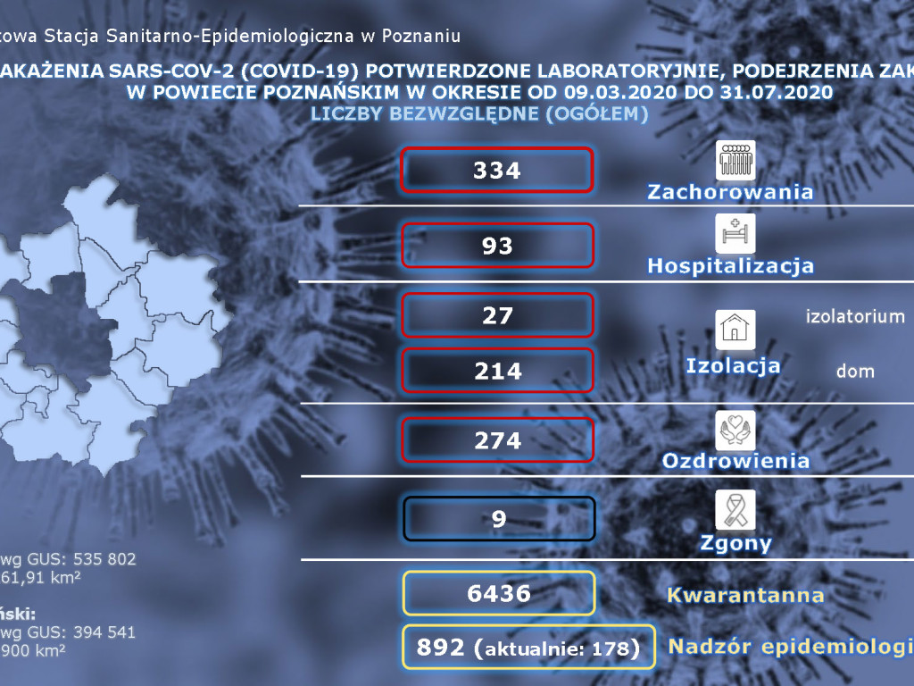 658 osób zakażonych, 39 osób zarażonych koronawirusem w Wielkopolsce - aktualne dane z powiatu poznańskiego