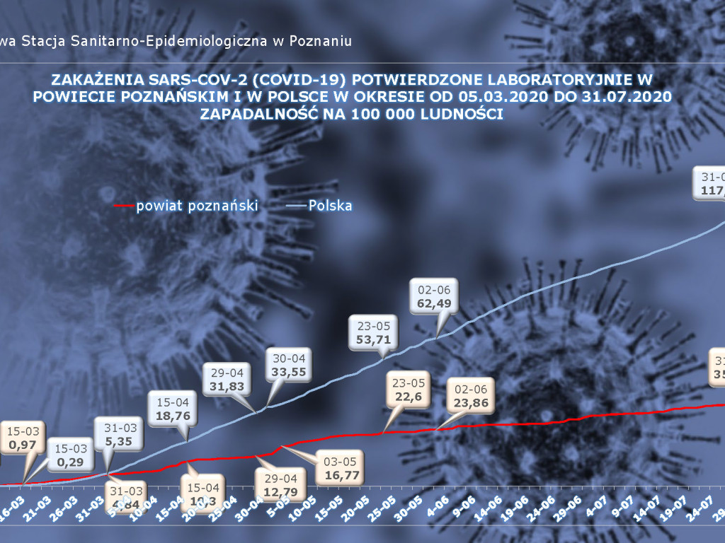 658 osób zakażonych, 39 osób zarażonych koronawirusem w Wielkopolsce - aktualne dane z powiatu poznańskiego