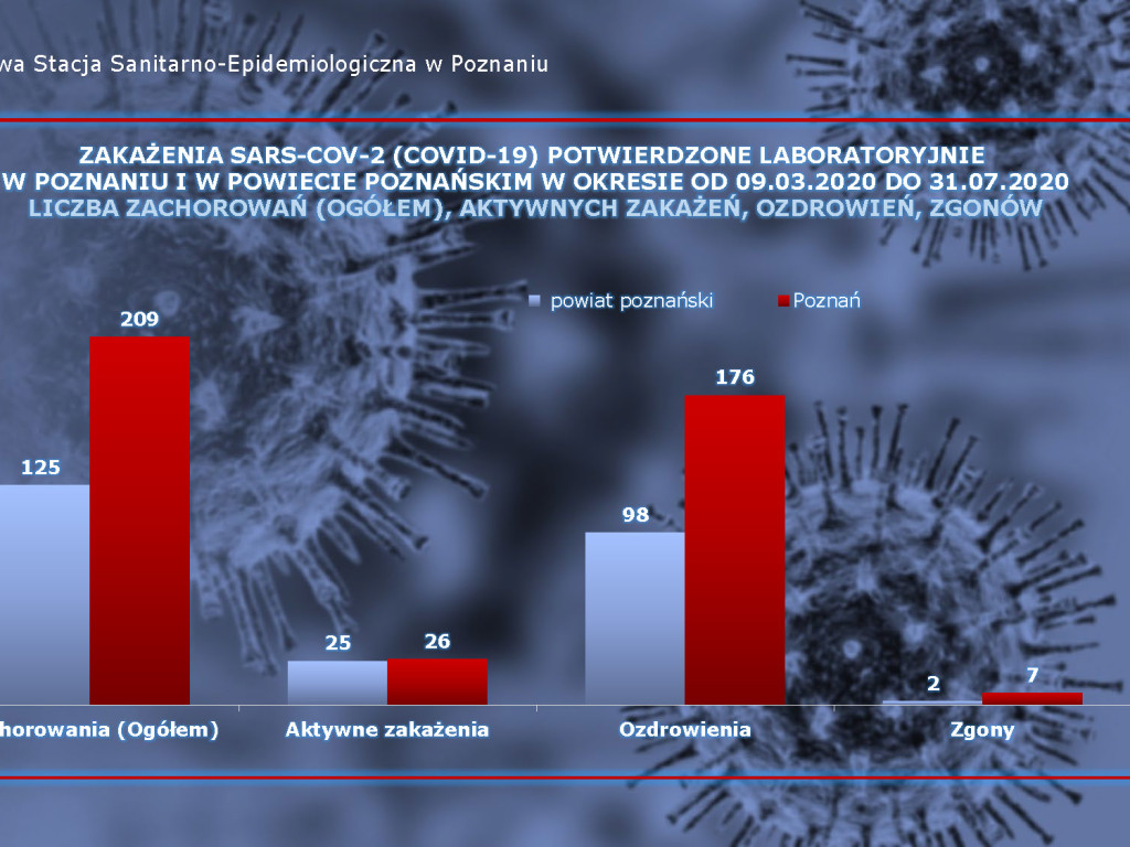 658 osób zakażonych, 39 osób zarażonych koronawirusem w Wielkopolsce - aktualne dane z powiatu poznańskiego