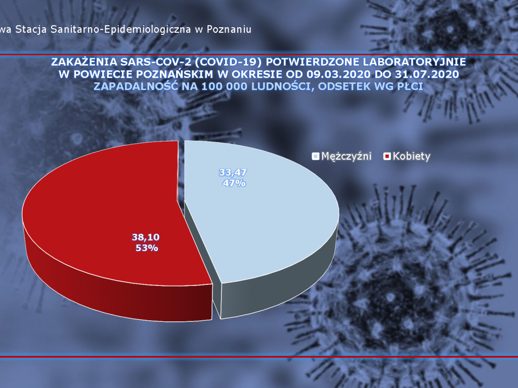 658 osób zakażonych, 39 osób zarażonych koronawirusem w Wielkopolsce - aktualne dane z powiatu poznańskiego