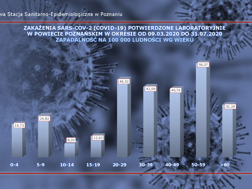 658 osób zakażonych, 39 osób zarażonych koronawirusem w Wielkopolsce - aktualne dane z powiatu poznańskiego