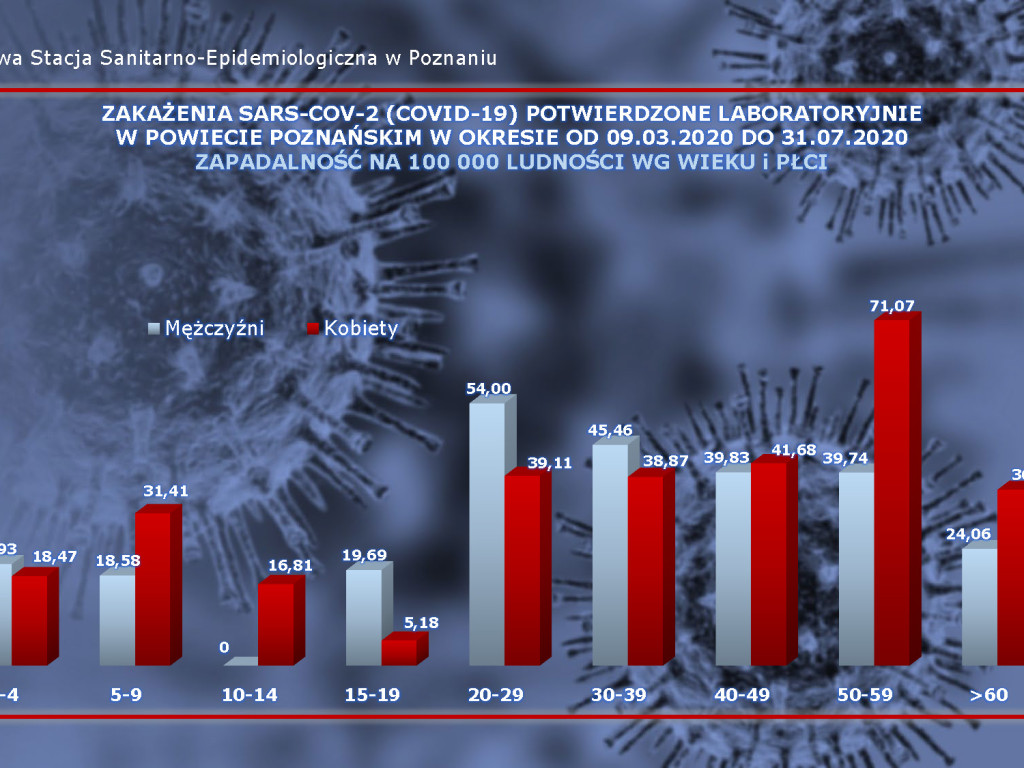 658 osób zakażonych, 39 osób zarażonych koronawirusem w Wielkopolsce - aktualne dane z powiatu poznańskiego