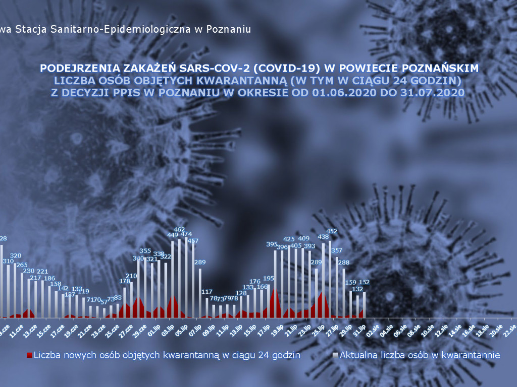 658 osób zakażonych, 39 osób zarażonych koronawirusem w Wielkopolsce - aktualne dane z powiatu poznańskiego