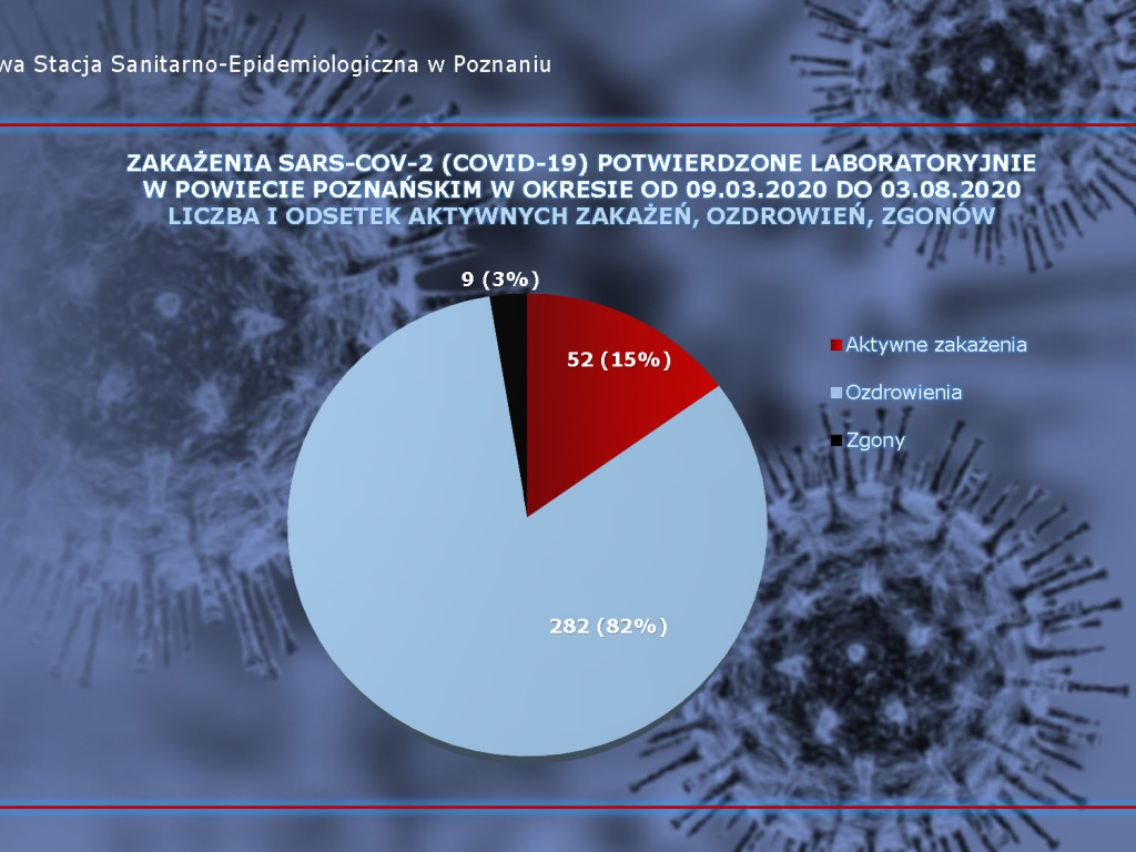 680 osób zakażonych, 95 osób zarażonych koronawirusem w Wielkopolsce - aktualne dane z powiatu poznańskiego