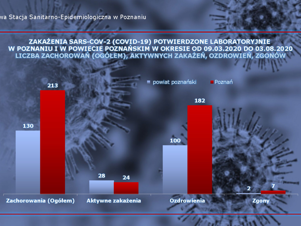 680 osób zakażonych, 95 osób zarażonych koronawirusem w Wielkopolsce - aktualne dane z powiatu poznańskiego