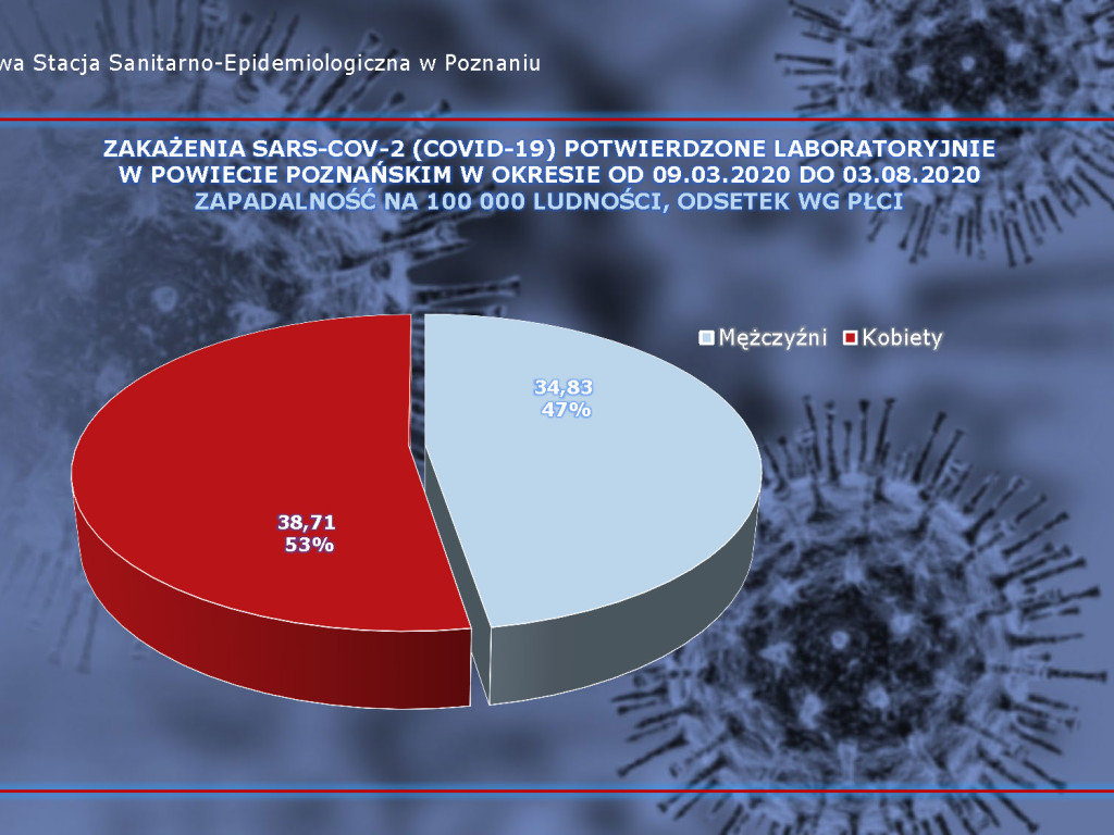680 osób zakażonych, 95 osób zarażonych koronawirusem w Wielkopolsce - aktualne dane z powiatu poznańskiego