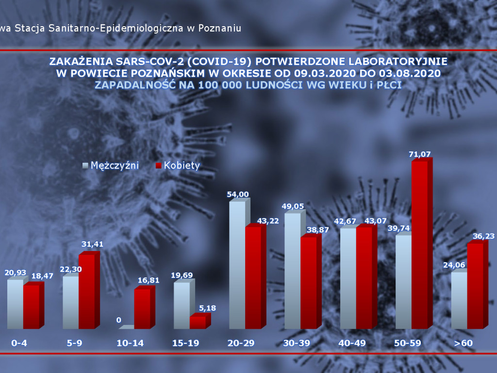 680 osób zakażonych, 95 osób zarażonych koronawirusem w Wielkopolsce - aktualne dane z powiatu poznańskiego