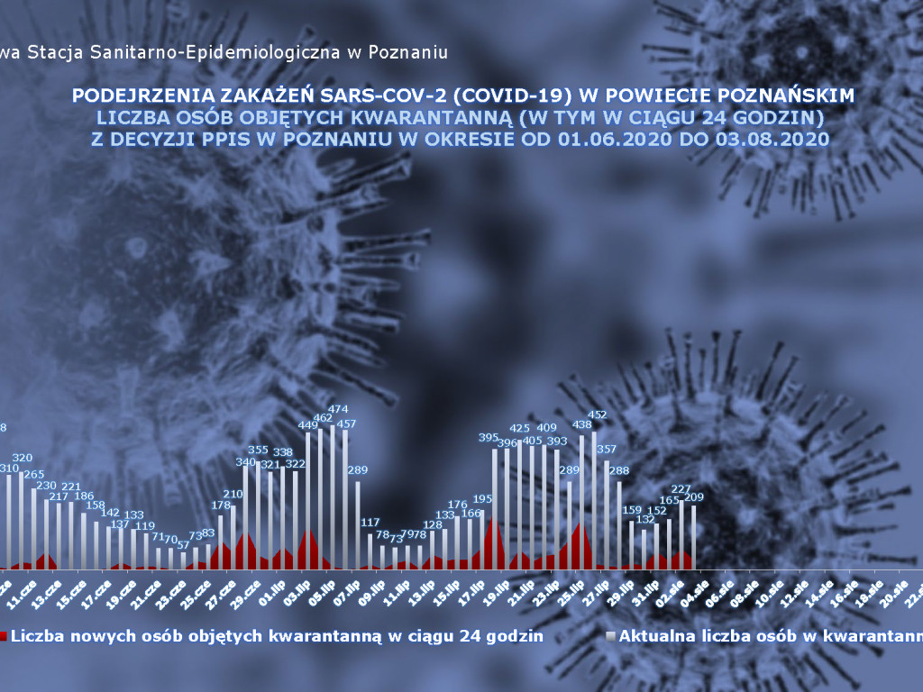 680 osób zakażonych, 95 osób zarażonych koronawirusem w Wielkopolsce - aktualne dane z powiatu poznańskiego