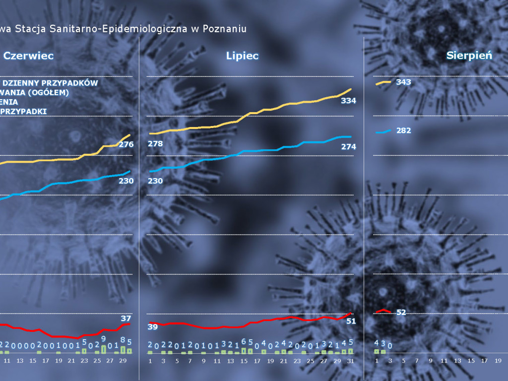 680 osób zakażonych, 95 osób zarażonych koronawirusem w Wielkopolsce - aktualne dane z powiatu poznańskiego