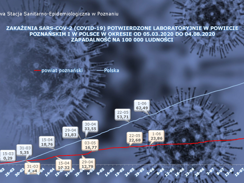 640 osób zakażonych, 98 osób zarażonych koronawirusem w Wielkopolsce - aktualne dane z powiatu poznańskiego