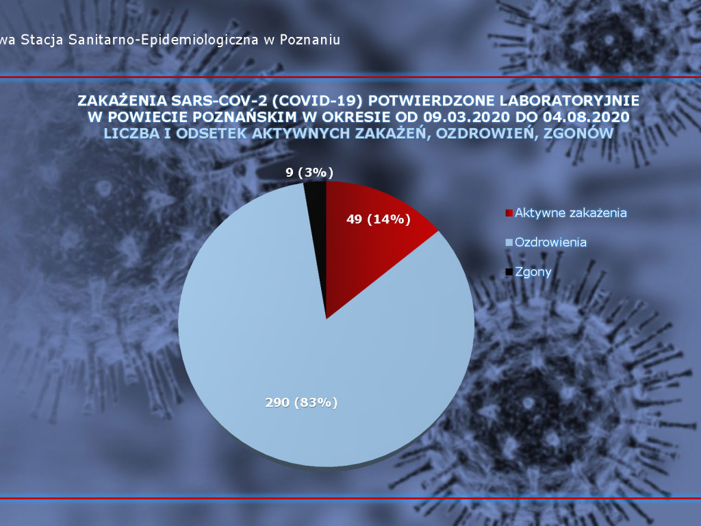 640 osób zakażonych, 98 osób zarażonych koronawirusem w Wielkopolsce - aktualne dane z powiatu poznańskiego