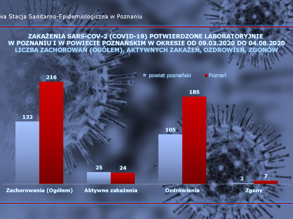 640 osób zakażonych, 98 osób zarażonych koronawirusem w Wielkopolsce - aktualne dane z powiatu poznańskiego