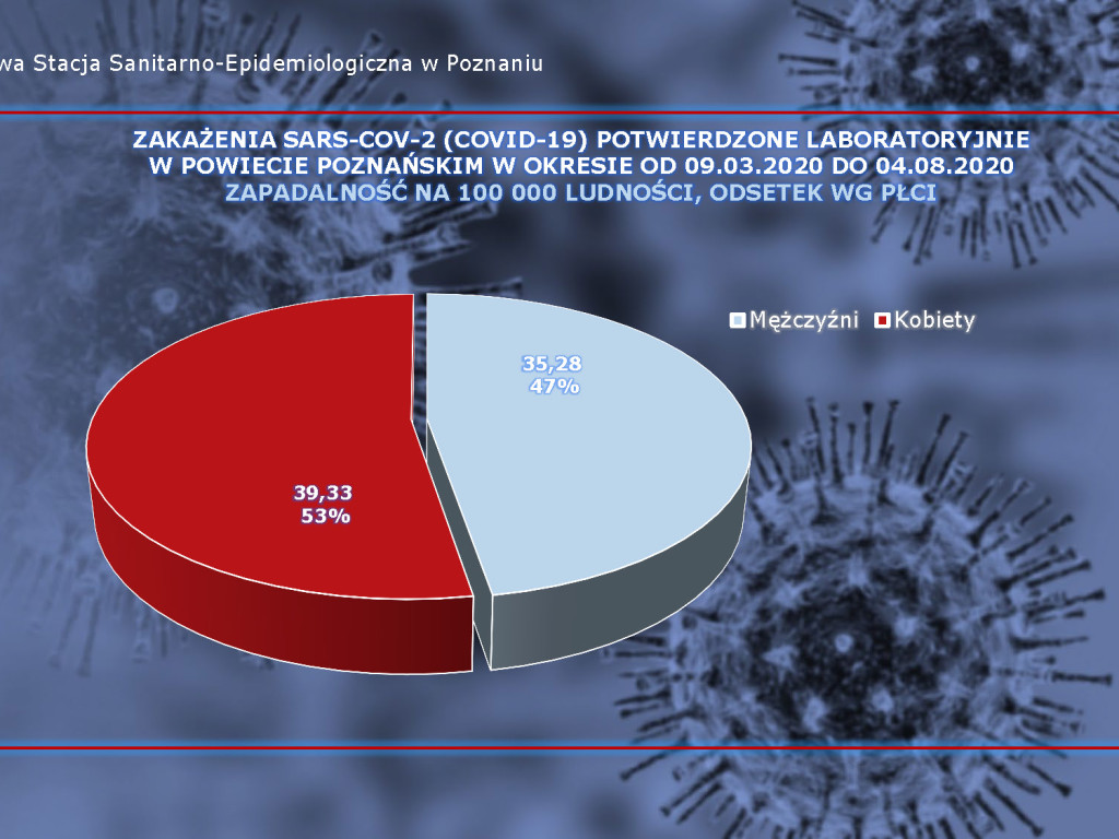 640 osób zakażonych, 98 osób zarażonych koronawirusem w Wielkopolsce - aktualne dane z powiatu poznańskiego