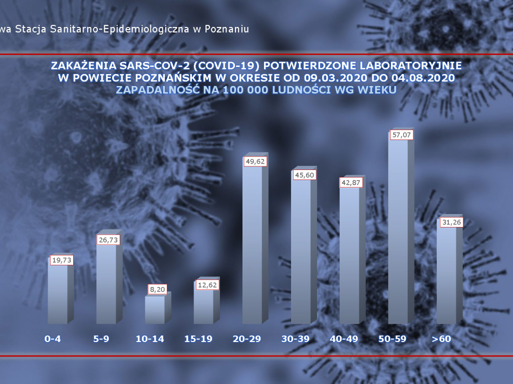 640 osób zakażonych, 98 osób zarażonych koronawirusem w Wielkopolsce - aktualne dane z powiatu poznańskiego
