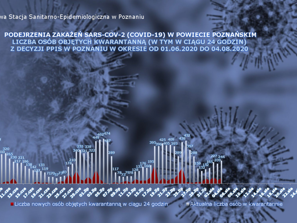 640 osób zakażonych, 98 osób zarażonych koronawirusem w Wielkopolsce - aktualne dane z powiatu poznańskiego