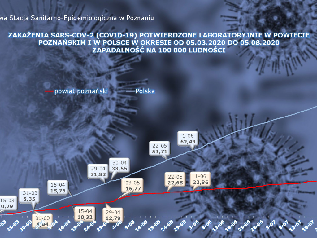 726 osób zakażonych, 89 osób zarażonych koronawirusem w Wielkopolsce - aktualne dane z powiatu poznańskiego