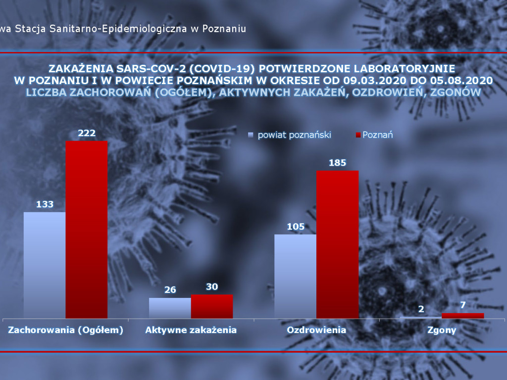 726 osób zakażonych, 89 osób zarażonych koronawirusem w Wielkopolsce - aktualne dane z powiatu poznańskiego