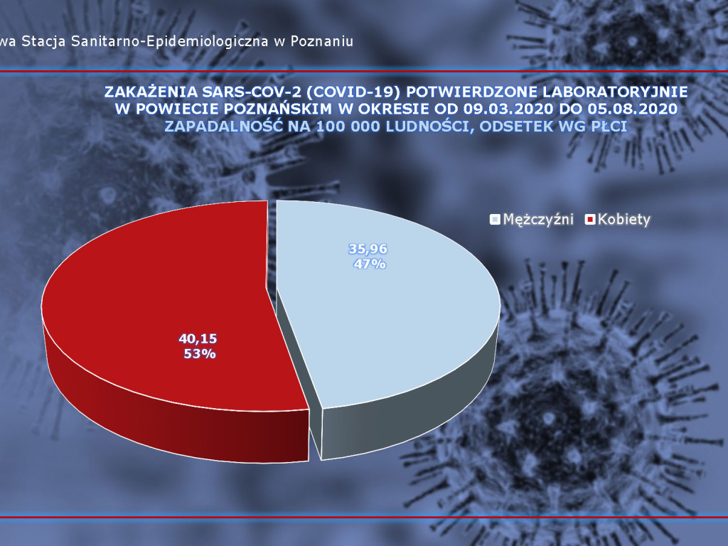 726 osób zakażonych, 89 osób zarażonych koronawirusem w Wielkopolsce - aktualne dane z powiatu poznańskiego