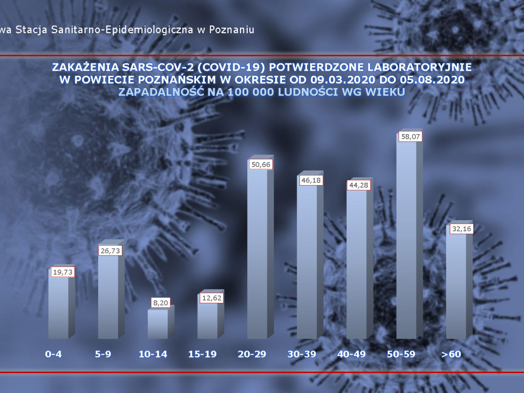 726 osób zakażonych, 89 osób zarażonych koronawirusem w Wielkopolsce - aktualne dane z powiatu poznańskiego