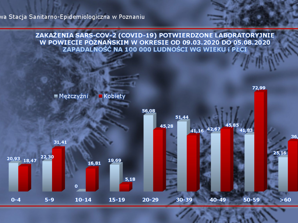 726 osób zakażonych, 89 osób zarażonych koronawirusem w Wielkopolsce - aktualne dane z powiatu poznańskiego
