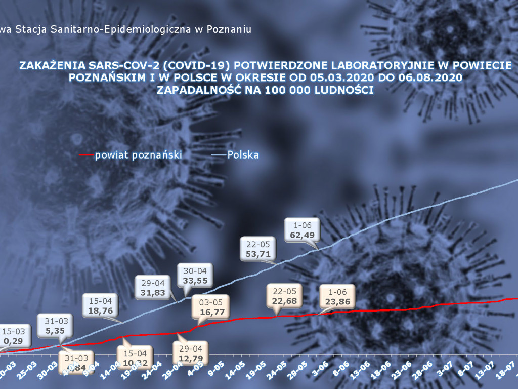 809 osób zakażonych, 48 osób zarażonych koronawirusem w Wielkopolsce - aktualne dane z powiatu poznańskiego