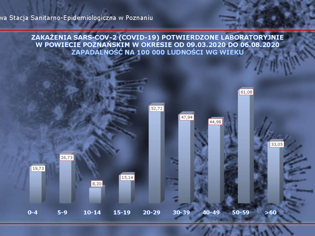 809 osób zakażonych, 48 osób zarażonych koronawirusem w Wielkopolsce - aktualne dane z powiatu poznańskiego