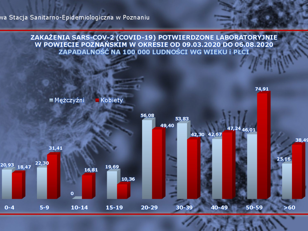 809 osób zakażonych, 48 osób zarażonych koronawirusem w Wielkopolsce - aktualne dane z powiatu poznańskiego