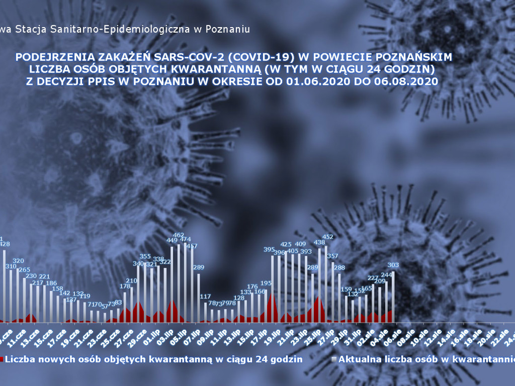 809 osób zakażonych, 48 osób zarażonych koronawirusem w Wielkopolsce - aktualne dane z powiatu poznańskiego