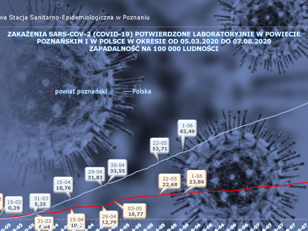 843 osób zakażonych, 55 osób zarażonych koronawirusem w Wielkopolsce - aktualne dane z powiatu poznańskiego