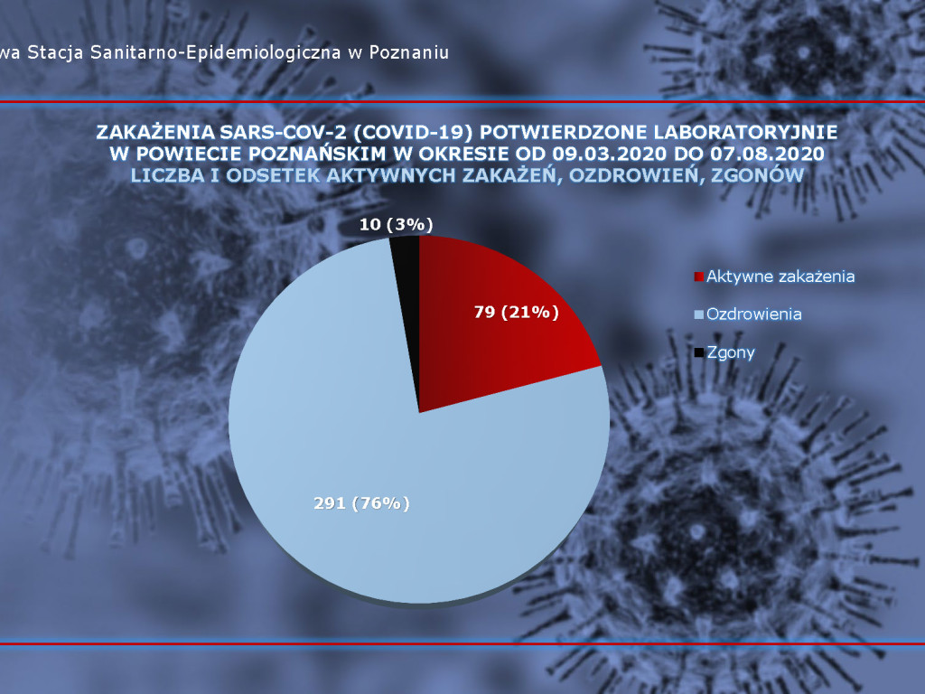843 osób zakażonych, 55 osób zarażonych koronawirusem w Wielkopolsce - aktualne dane z powiatu poznańskiego