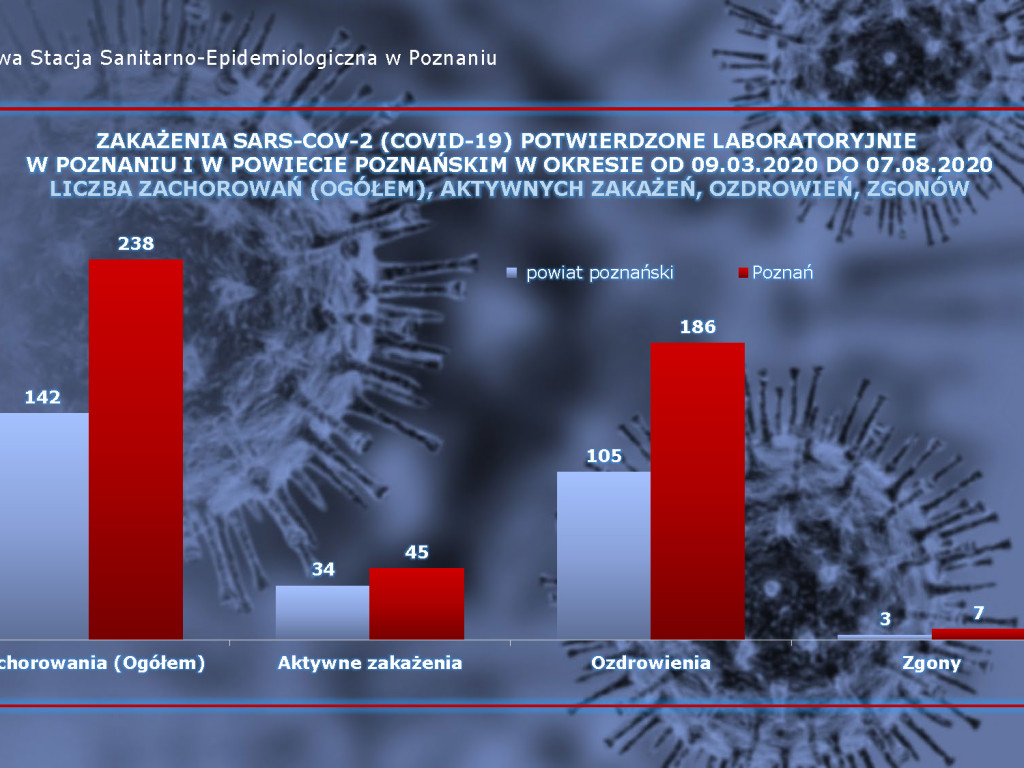 843 osób zakażonych, 55 osób zarażonych koronawirusem w Wielkopolsce - aktualne dane z powiatu poznańskiego
