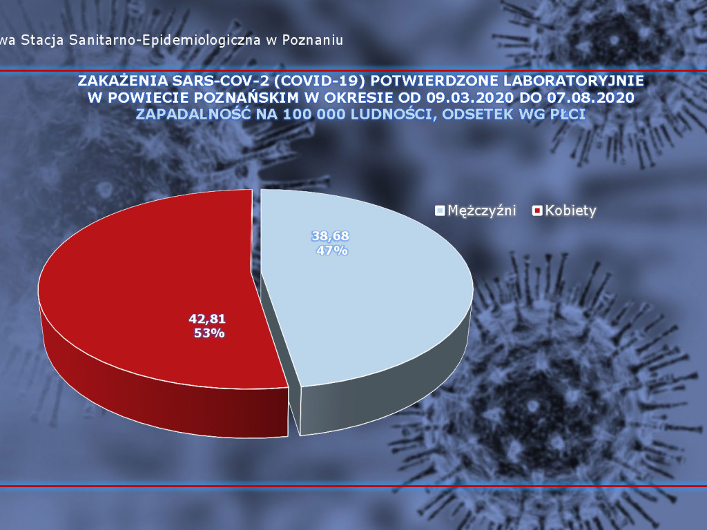 843 osób zakażonych, 55 osób zarażonych koronawirusem w Wielkopolsce - aktualne dane z powiatu poznańskiego