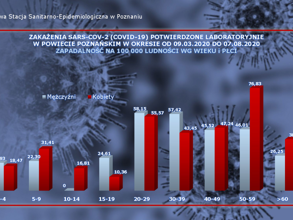 843 osób zakażonych, 55 osób zarażonych koronawirusem w Wielkopolsce - aktualne dane z powiatu poznańskiego