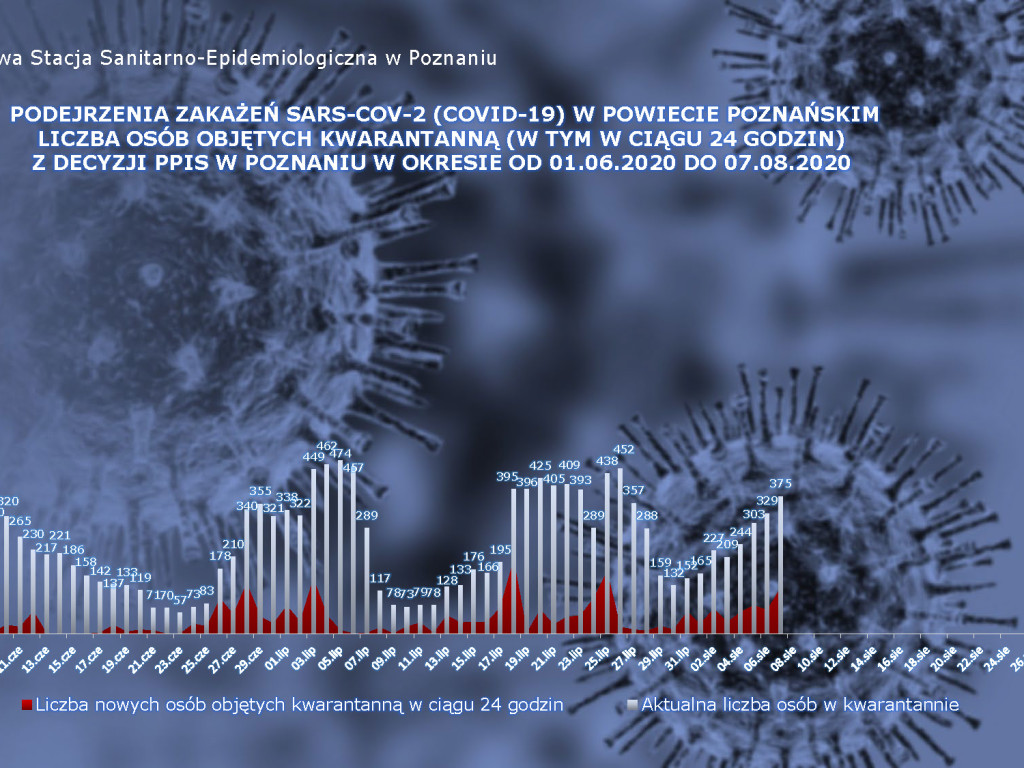 843 osób zakażonych, 55 osób zarażonych koronawirusem w Wielkopolsce - aktualne dane z powiatu poznańskiego
