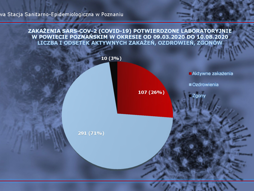 15 aktywnych przypadków w Luboniu - aktualne dane z powiatu poznańskiego