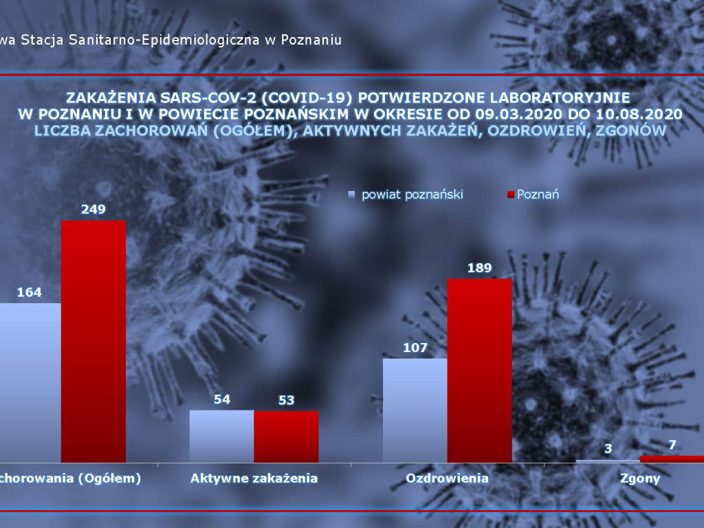 15 aktywnych przypadków w Luboniu - aktualne dane z powiatu poznańskiego
