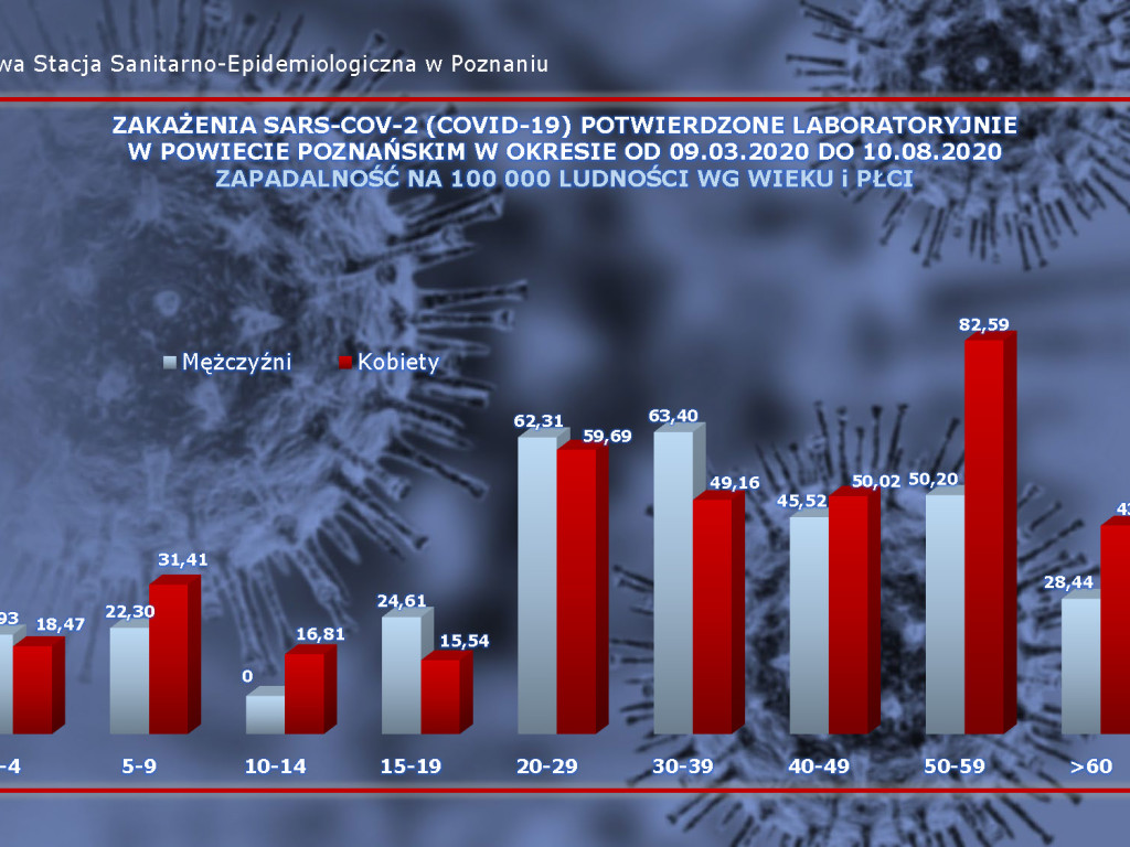 15 aktywnych przypadków w Luboniu - aktualne dane z powiatu poznańskiego