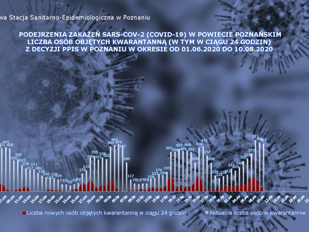15 aktywnych przypadków w Luboniu - aktualne dane z powiatu poznańskiego
