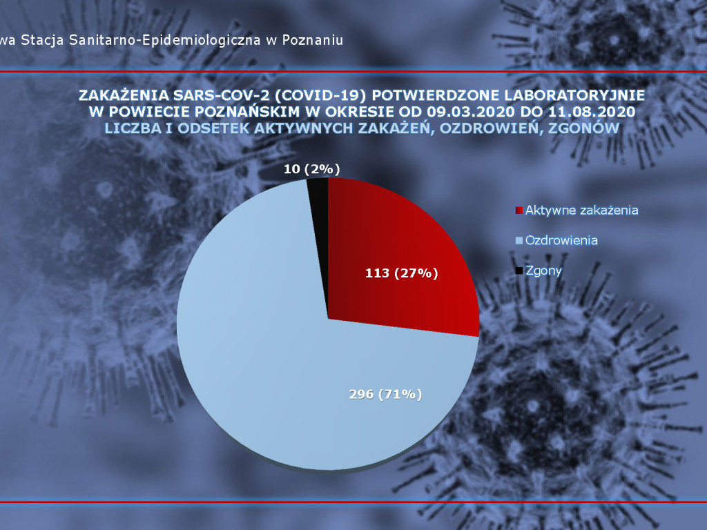 39 osób zarażonych koronawirusem w Wielkopolsce - aktualne dane z powiatu poznańskiego