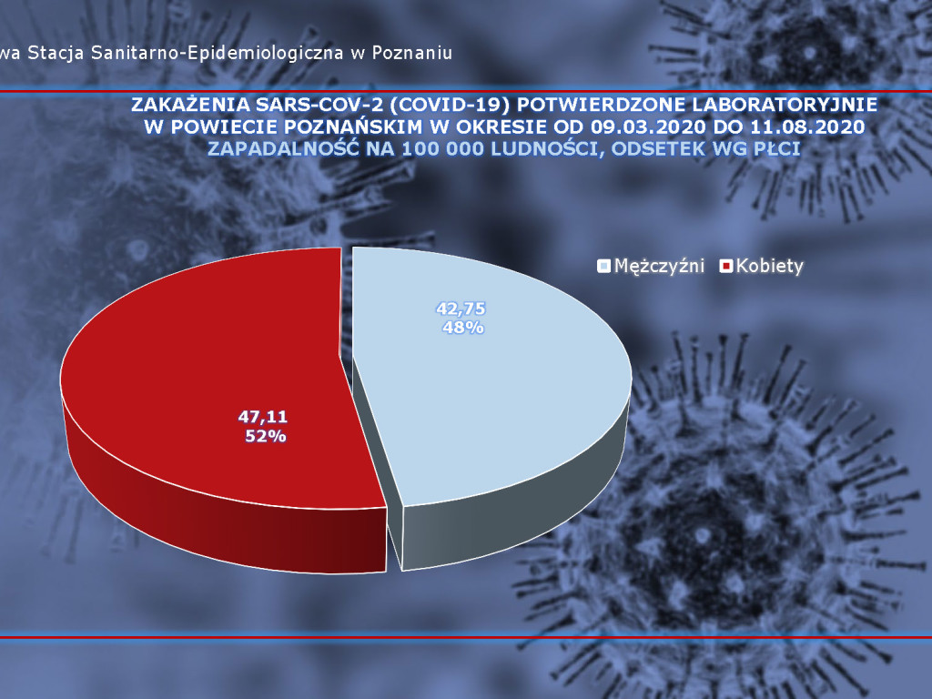 39 osób zarażonych koronawirusem w Wielkopolsce - aktualne dane z powiatu poznańskiego