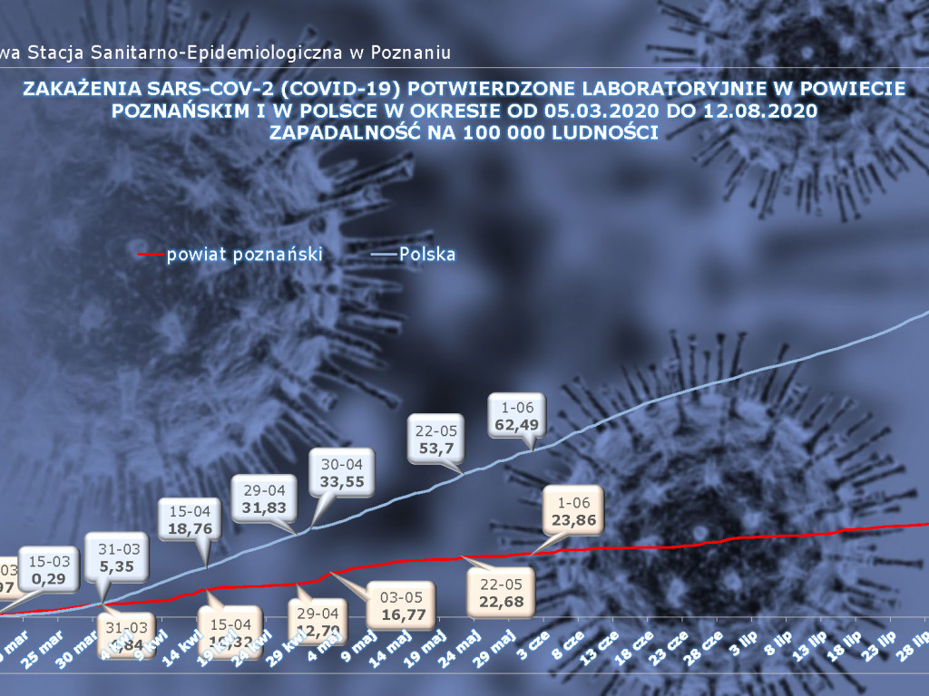 811 przypadków w kraju, 55 zakażeń koronawirusem w Wielkopolsce - aktualne dane z powiatu poznańskiego