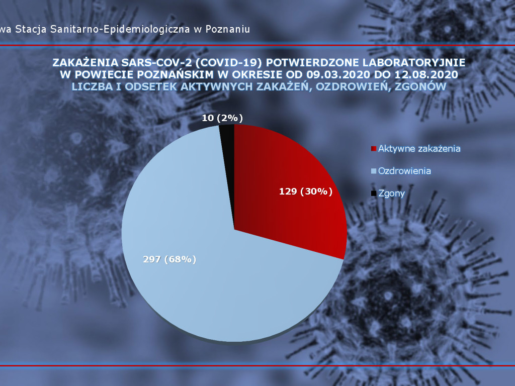811 przypadków w kraju, 55 zakażeń koronawirusem w Wielkopolsce - aktualne dane z powiatu poznańskiego