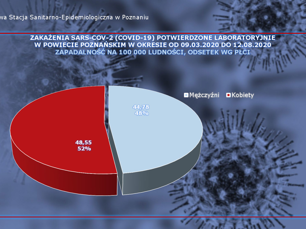 811 przypadków w kraju, 55 zakażeń koronawirusem w Wielkopolsce - aktualne dane z powiatu poznańskiego