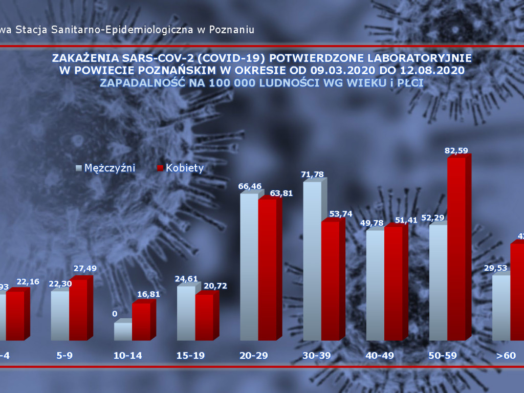 811 przypadków w kraju, 55 zakażeń koronawirusem w Wielkopolsce - aktualne dane z powiatu poznańskiego