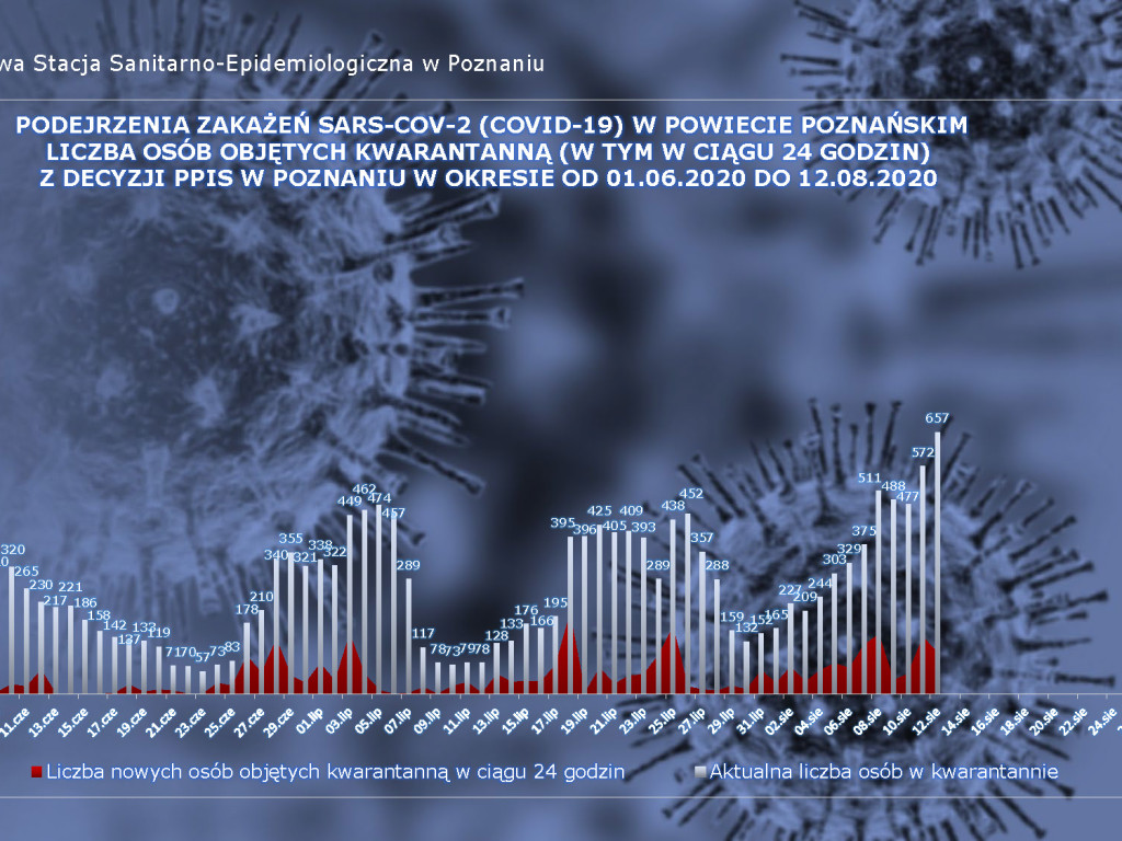 811 przypadków w kraju, 55 zakażeń koronawirusem w Wielkopolsce - aktualne dane z powiatu poznańskiego