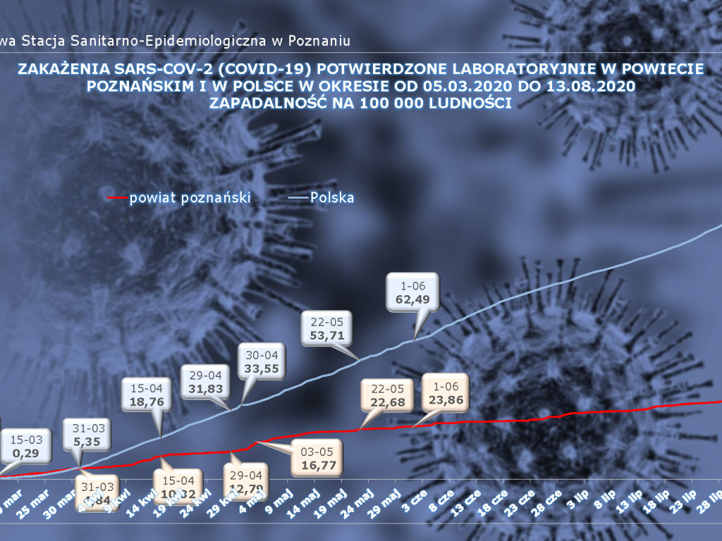 832 zakażenia w Polsce, 43 osoby zarażone koronawirusem w Wielkopolsce - sytuacja w Luboniu