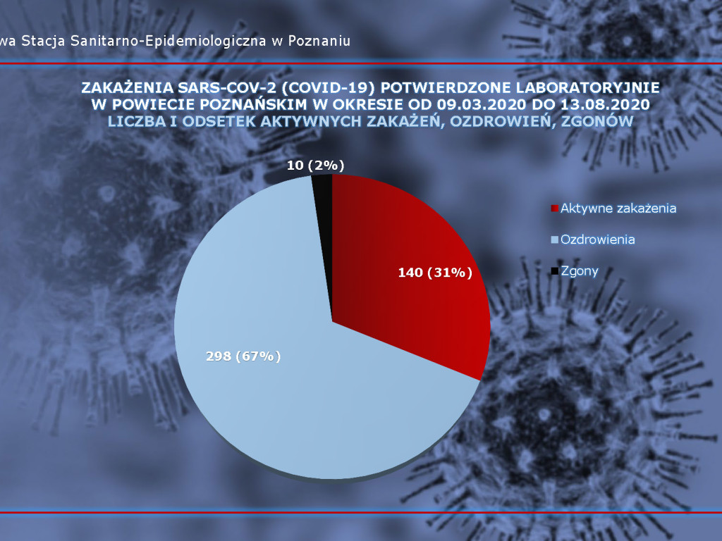 832 zakażenia w Polsce, 43 osoby zarażone koronawirusem w Wielkopolsce - sytuacja w Luboniu