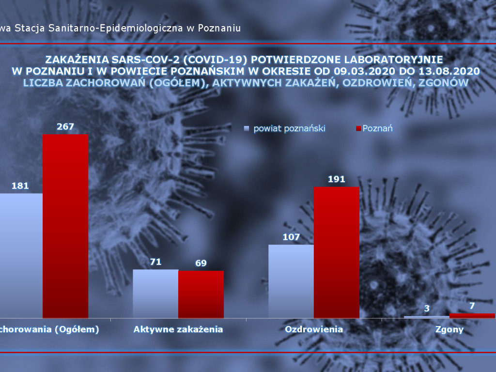 832 zakażenia w Polsce, 43 osoby zarażone koronawirusem w Wielkopolsce - sytuacja w Luboniu