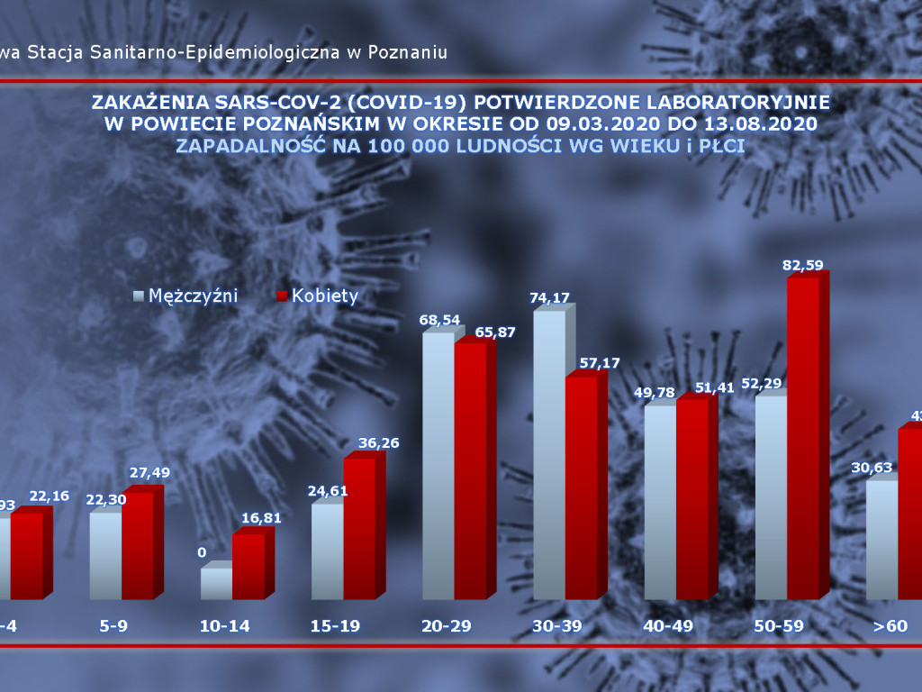 832 zakażenia w Polsce, 43 osoby zarażone koronawirusem w Wielkopolsce - sytuacja w Luboniu